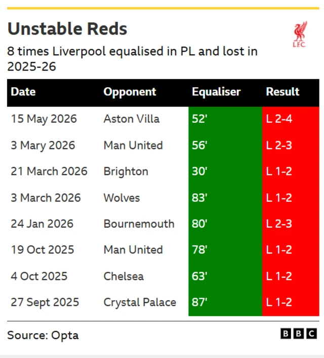 A graphic showing eight times Liverpool equalised and still lost the game in the Premier League this season 2025-26
