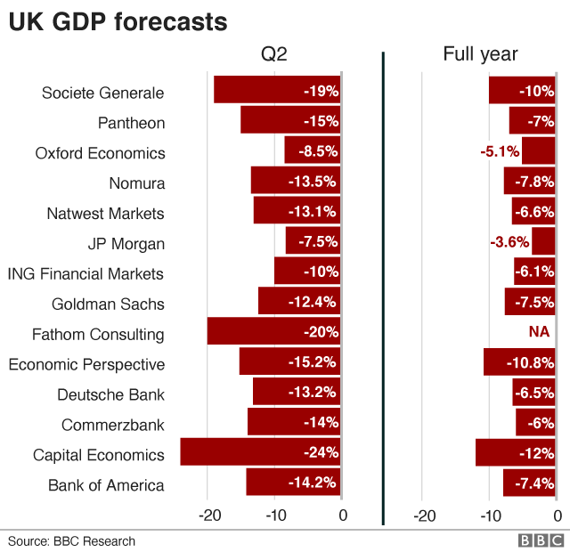 GDP forecasts