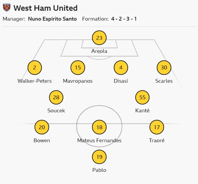 West Ham XI: Areola, Walker-Peters, Mavropanos, Disasi, Scarles, Kante, Fernandes, Soucek, Adama, Bowen, Pablo.