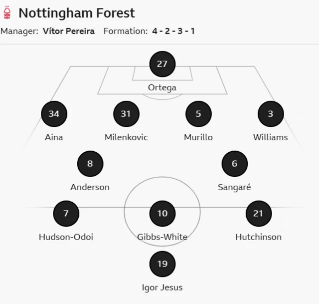 Nottm Forest: Ortega, Aina, Milenkovic, Murillo, Williams,
Anderson, Sangare, Hudson-Odoi, Gibbs-White, Hutchinson,
Igor Jesus. Subs: Gunn, Willows, Morato, Ndoye, Dominguez,
Lucca, Yates, Jair Cunha, McAtee, Bakwa, Abbott.