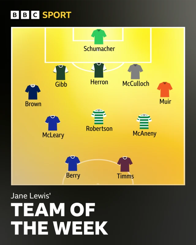 Jane Lewis' team of the week graphic