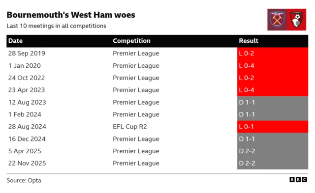 A graphic showing how Bournemouth are winless in their last 10 games against West Ham United, losing five and drawing five since September 2019.