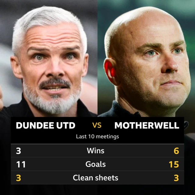 Dundee Utd v Motherwell graphic