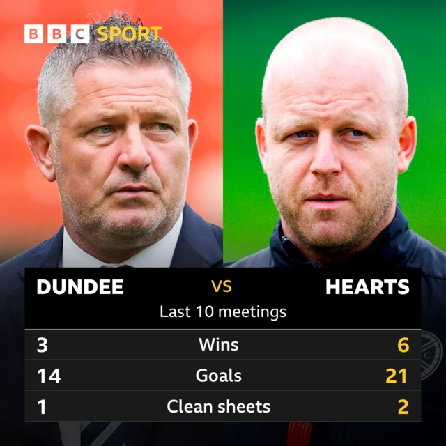 Dundee v Hearts: Pick of the stats