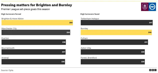 A chart showing turnovers forced and faced in the Premier League this season