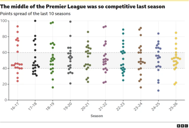 Graphic showing spread of points across the past 10 Premier League seasons