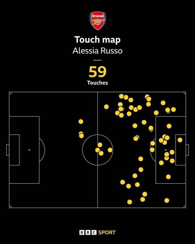 Map of Arsenal forward Alessia Russo's touches against Crystal Palace