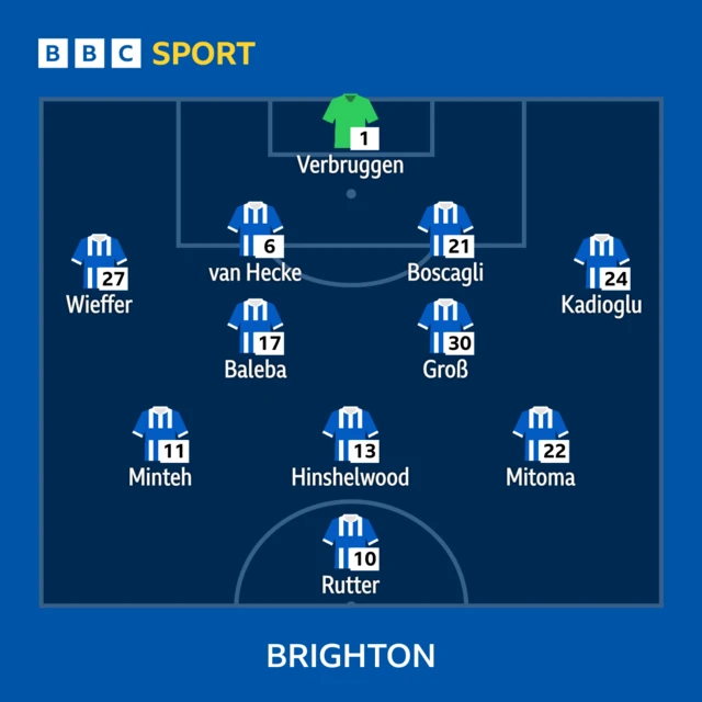 BBC SPORT
1- Verbruggen
27 -Wieffer
6- van Hecke, 21 - Boscagli, 17- Baleba, 24 - Kadioglu
17 - Baleba, 30 - Groß
13 - Minteh, 13 - Hinshelwood, 22 - Mitoma
10 - Rutter
BRIGHTON lineup