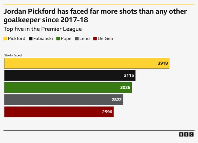 The image is a bar chart from BBC Sport comparing the number of shots faced by five Premier League goalkeepers from the 2017-18 season to the present.
Jordan Pickford has faced the most shots with 3,918.
Łukasz Fabiański is second with 3,115 shots faced.
Nick Pope is third with 3,026 shots faced.
Bernd Leno is fourth with 2,822 shots faced.
David de Gea has faced the fewest shots among the five, with 2,596.