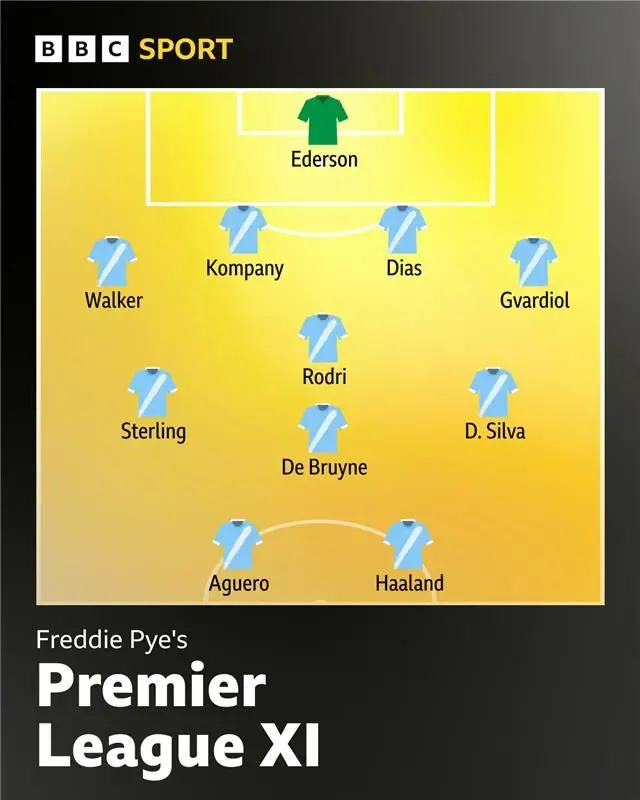 Graphic showing Freddie Pye's Premier League XI: Ederson; Walker, Kompany, Dias, Gvardiol; Rodri, De Bruyne, David Silva; Sterling, Haaland, Aguero