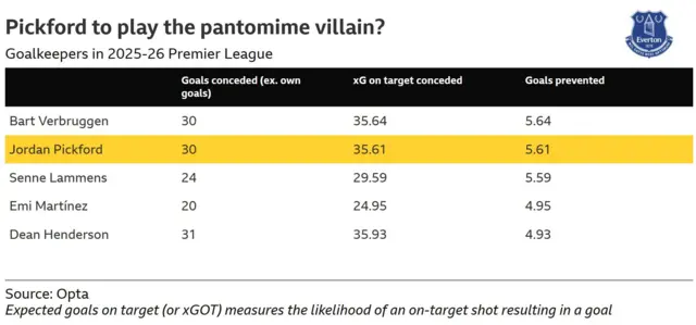 A table showing the top-performing Premier League goalkeepers this season