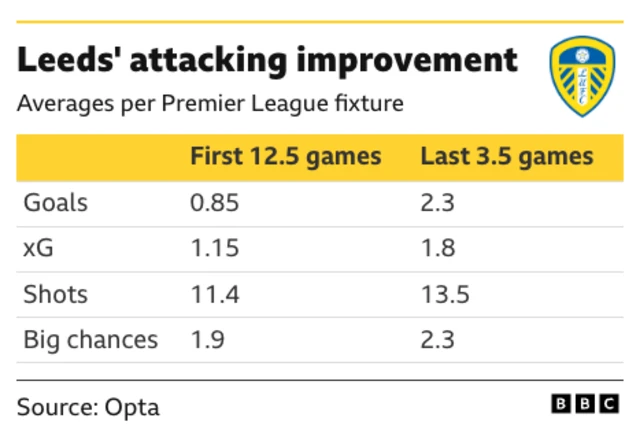The image displays statistics illustrating Leeds United's improvement in attacking performance per Premier League fixture across two distinct periods.
Goals per game: Increased from 0.85 to 2.3
Expected Goals (xG) per game: Increased from 1.15 to 1.8
Shots per game: Increased from 11.4 to 13.5
Big chances per game: Increased from 1.9 to 2.3