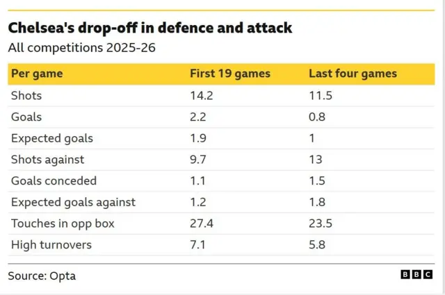 The provided image is a graphic illustrating a statistical drop-off in performance for Chelsea across defence and attack during the 2025-26 season, comparing their first 19 games to their most recent four games.