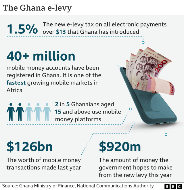 Graphic about the size of the mobile money market in Ghana