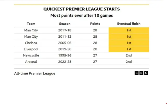 Stats on the quickest ever Premier League starts