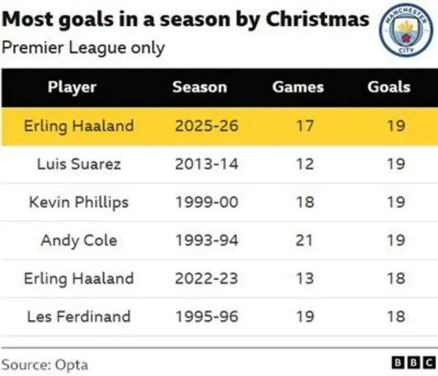 Manchester City striker Erling Haaland has scored 19 league goals this season - the equal-most before Christmas in Premier League history, along with Luis Suarez, Kevin Phillips and Andy Cole.