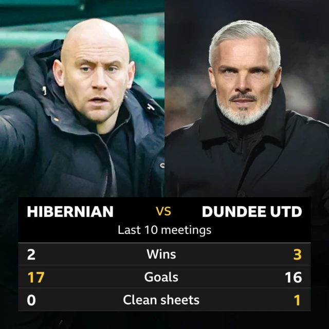 Hibernian v Dundee United: Pick of the stats 