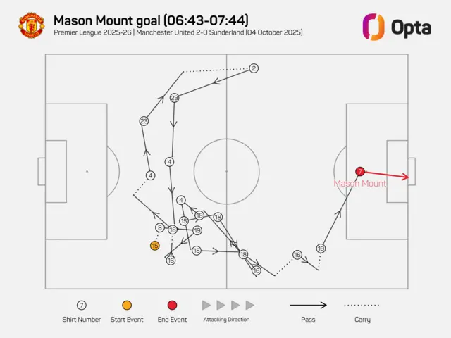 A graphic mapping out the 18 passes leading up to Mason Mount's goal against Sunderland for Manchester united