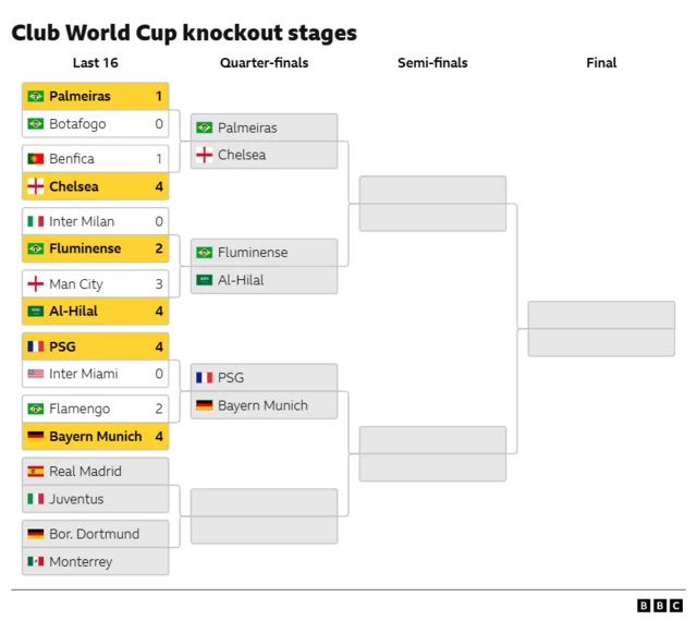 Graphic showing the Club World Cup knockout stages draw with Chelsea facing Palmeiras in their quarter-final, while Fluminese play Al-Hilal and PSG take on Bayern Munich, with the opponents of the other quarter-final match yet to be decided