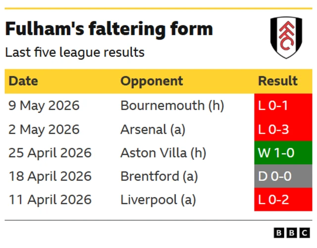 A graphic shoowing Fulam last five results in the Premier League this season (2025-26)