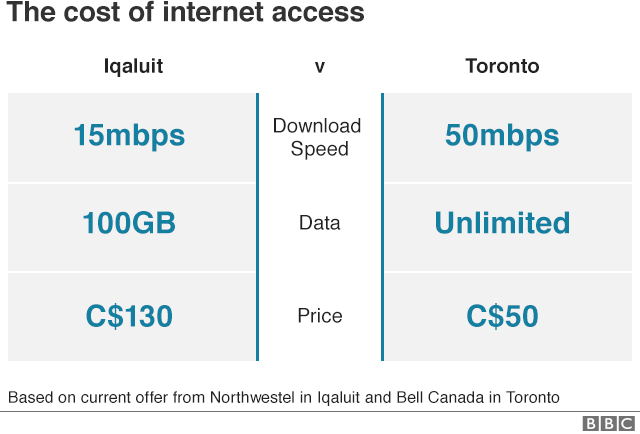 Cost of internet access shows Iqaluit pay $130CAD vs $50CAD in Toronto