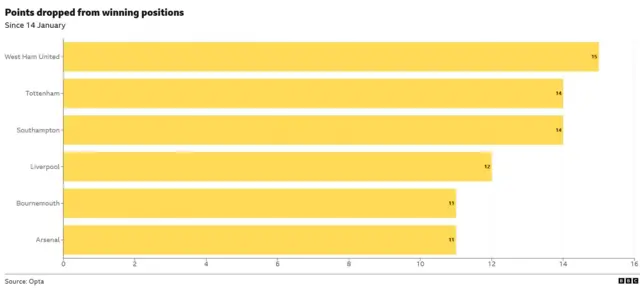The bar chart displays which teams have dropped the most points in the Premier League since January 14th, according to Opta