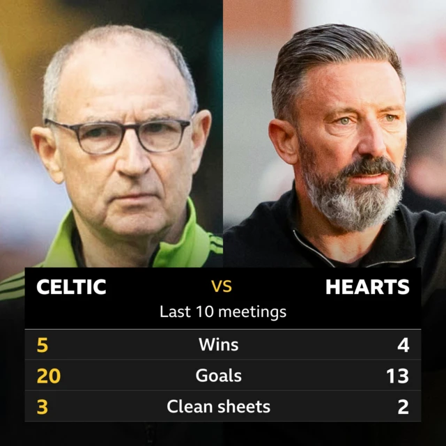 Celtic v Hearts: Pick of the stats 