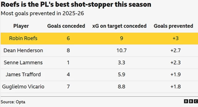 Sunderland's Robin Roefs has prevented more goals than any other Premier League goalkeeper this season
