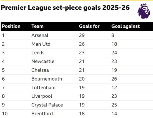 Premier League set-piece goal table 2025-26