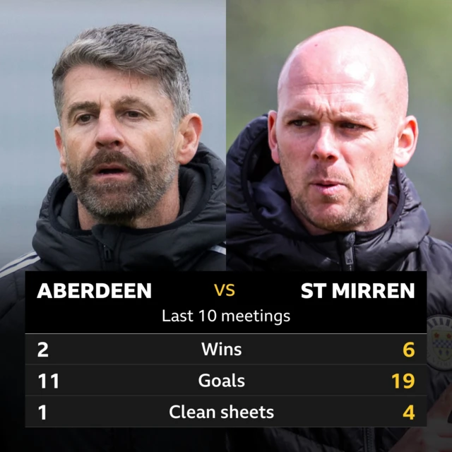 Aberdeen v St Mirren: Pick of the stats 