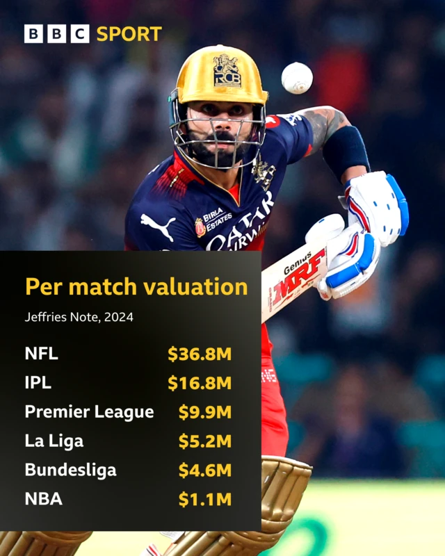 Per match valuation for some of the sport's biggest leagues, as per Jeffries Note in 2024: NFL: $36.8 million, IPL: $16.8 million, EPL: $9.9 million, La Liga: $5.2 million, Bundesliga: $4.6 million, NBA: $1.1 million