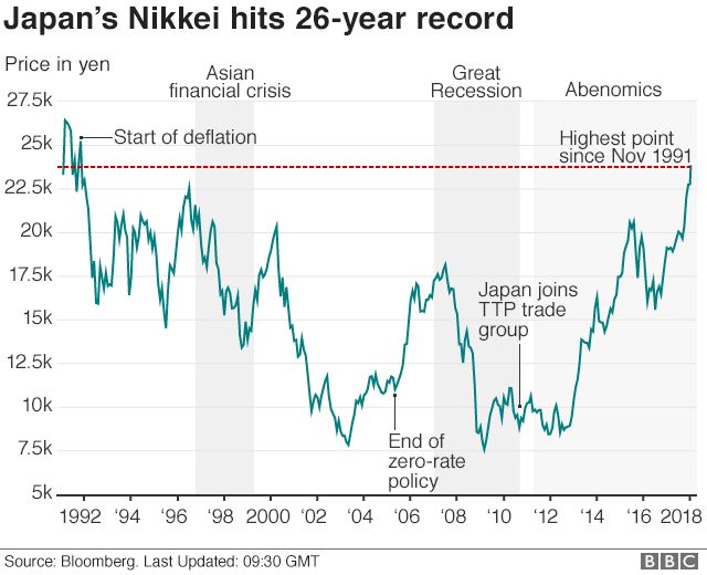 Graph of rise and fall of Nikkei index