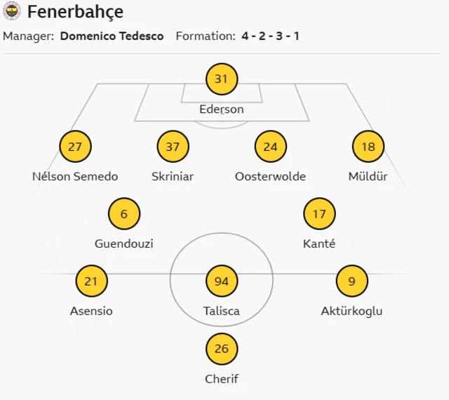 Fenerbahce: Ederson, Nelson Semedo, Skriniar, Oosterwolde,
Muldur, Guendouzi, Kante, Asensio, Talisca, Akturkoglu, Cherif.
Subs: Tarik Cetin, Biterge, Brown, Soyuncu, Yuksek, Fred, Demir,
Mercan, Dorgeles, Ekici, Aydin