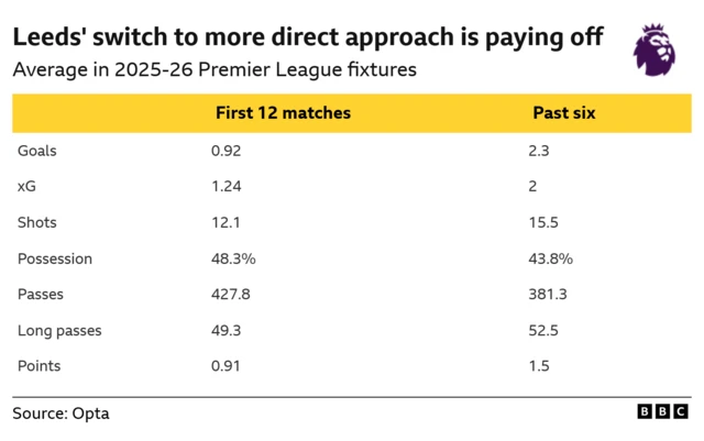 The image displays a statistical comparison of Leeds United's performance in the 2025-26 Premier League season, highlighting the positive impact of a switch to a more direct playing approach. 
Goals per game: Increased significantly from 0.92 to 2.3 in the last six matches.
Expected Goals (xG): Rose from 1.24 to 2.0.
Points per game: Improved from 0.91 to 1.5.
Possession: Decreased from 48.3% to 43.8%, reflecting the more direct style.