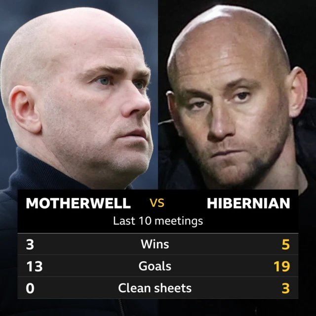 Motherwell v Hibernian: Pick of the stats 