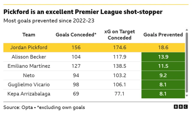 Most goals prevented since 2022-23
Goals Conceded, xG on Target Conceded, Goals Prevented

Jordan Pickford – 156, 174.6, 18.6

Alisson Becker – 104, 117.9, 13.9

Emiliano Martinez – 127, 138.5, 11.5

Neto – 94, 103.2, 9.2

Guglielmo Vicario – 98, 106.1, 8.1

Kepa Arrizabalaga – 69, 77.1, 8.1