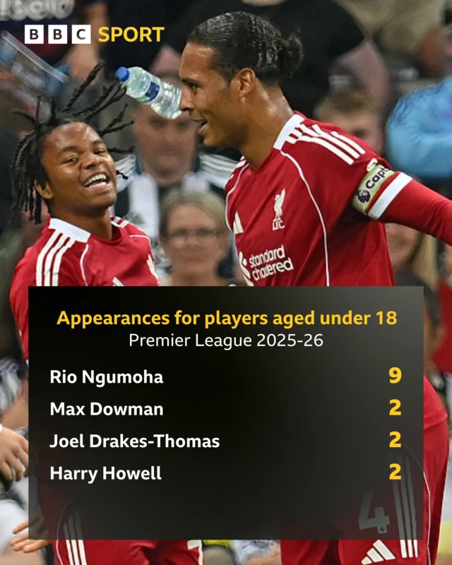 In the 2025–26 Premier League season, several players under the age of 18 have made significant first-team impacts. As of February 23, 2026, Rio Ngumoha leads this group with 9 appearances for Liverpool. 
Arsenal's Max Dowman, Crystal Palace's Joel Drakes-Thomas and Harry Howell all on two appearances.