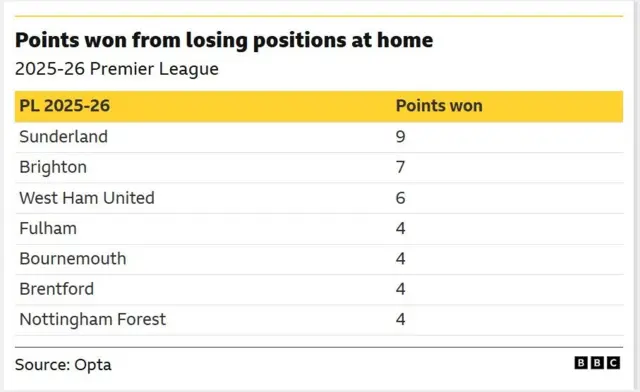 The image displays a table from the 2025-26 Premier League season showing points won from losing positions at home, sourced from Opta 
