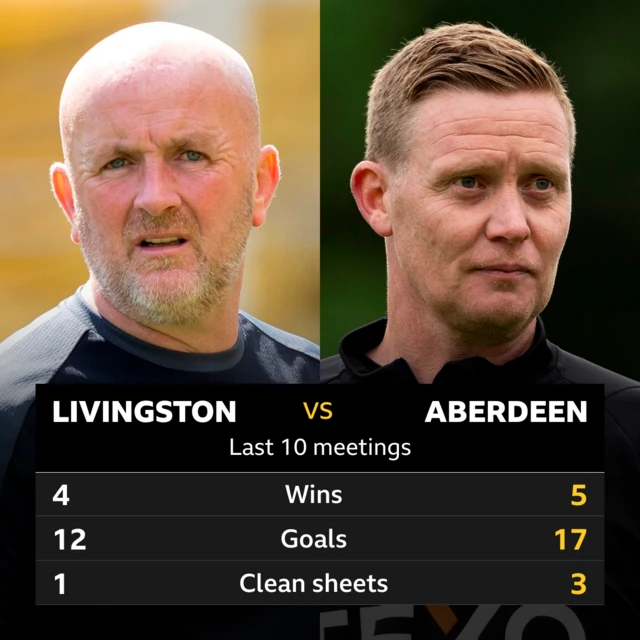 Livingston v Aberdeen head to head stats