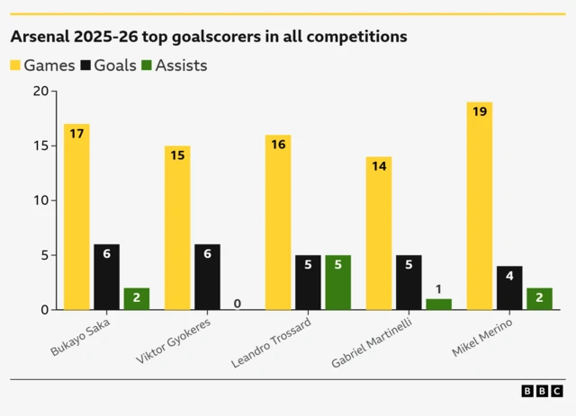 The image displays the top goalscorers for Arsenal in all competitions during the 2025-26 season, as of December 1, 2025. 

Bukayo Saka leads with 6 goals in 17 games. 
Viktor Gyokeres also has 6 goals in 15 games.
Leandro Trossard, Gabriel Martinelli, and Mikel Merino each have 5 goals.
Mikel Merino has played the most games (19), while Gabriel Martinelli has the most assists (5). 