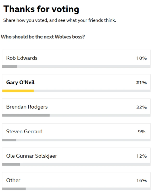 The image shows the results of a poll asking who should be the next manager of the Wolves football club. The poll lists several potential candidates and the percentage of votes each received. Brendan Rodgers is the leading candidate with 32% of the votes.
The poll is for the next manager of the Wolves football club.
Brendan Rodgers received the most votes with 32%.
Gary O'Neil is the second most popular choice with 21%.
The poll was conducted after the club parted ways with their previous head coach, Vitor Pereira.