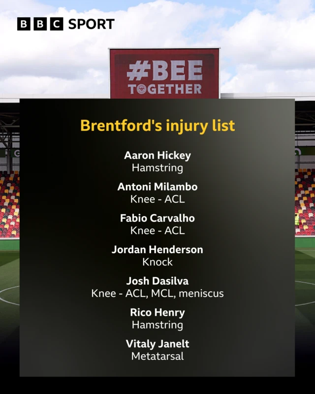 A list of Brentford's current injuries: Aaron Hickey - hamstring, Antoni Milambo - knee (ACL), Fabio Carvalho - knee (ACL), Jordan Henderson - knock, Josh Dasilva - knee (ACL, MCL, meniscus), Rico Henry - hamstring, Vitaly Janelt - metatarsal.
