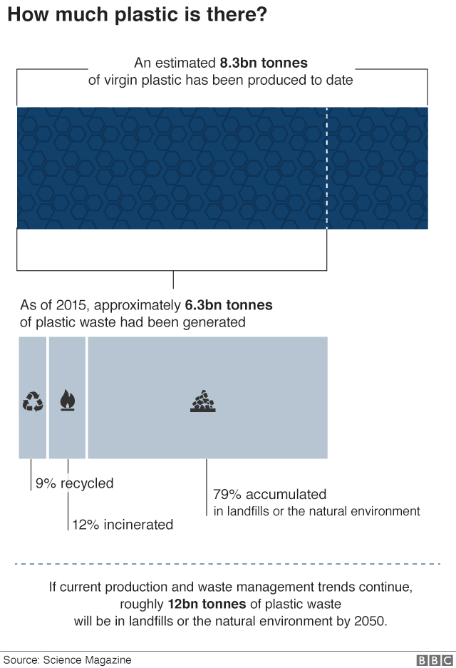 Infographic showing how much plastic there is in the world