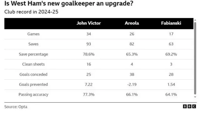 The image presents a statistical comparison of three goalkeepers – John Victor, Areola, and Fabianski – in the 2024-25 season, likely in relation to West Ham United's goalkeeping situation. 
John Victor: appears to be the most effective goalkeeper based on the presented stats, leading in games played (34), saves (93), save percentage (78.6%), clean sheets (16), goals prevented (7.22), and passing accuracy (77.3%).
Areola: played 26 games, had 82 saves, a 65.3% save percentage, 4 clean sheets, conceded 38 goals, and had a negative goals prevented figure (-2.19), along with 66.1% passing accuracy.
Fabianski: played 17 games, made 63 saves, had a 69.2% save percentage, 3 clean sheets, conceded 28 goals, and prevented 1.54 goals, with a passing accuracy of 64.1%.
The data suggests that if John Victor is indeed West Ham's new goalkeeper, as the title implies, he represents a significant upgrade based on his superior performance across various key metrics compared to both Areola and Fabianski in the 2024-25 season.