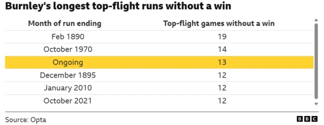 Graphic showing Burnley's longest runs in the top flight without a victory