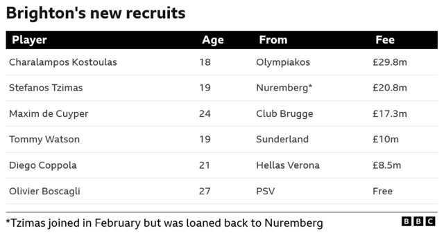 Brighton's new recruits this summer