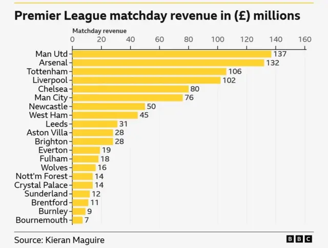 Graphic showing club's Premier League matchday revenues with Manchester United top and Bournemouth bottom