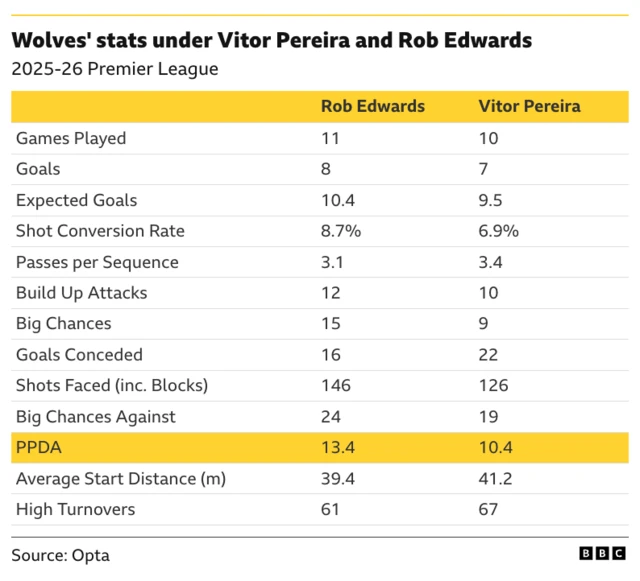 Wolves' stats under Vitor Pereira and Rob Edwards | 2025-26 Premier League | Games Played Rob Edwards- 11 Vitor Pereira - 10 | Goals Rob Edwards- 8 Vitor Pereira - 7 | Expected Goals Rob Edwards - 10.4 Vitor Pereira - 9.5 | Shot Conversion Rate Rob Edwards - 8.7% Vitor Pereira - 6.9% | Passes per Sequence Rob Edwards - 3.1 Vitor Pereira - 3.4 | Build Up Attacks Rob Edwards - 12 Vitor Pereira - 10 | Big Chances Rob Edwards - 15 Vitor Pereira - 9 | Goals Conceded Rob Edwards - 16 Vitor Pereira - 22 | Shots Faced (inc. Blocks) Rob Edwards - 146 Vitor Pereira - 126 | Big Chances Against Rob Edwards - 24 Vitor Pereira - 19 | PPDA Rob Edwards - 13.4 Vitor Pereira 10.4 | Average Start Distance (m) Rob Edwards - 39.4 Vitor Pereira - 41.2 | High Turnovers Rob Edwards - 61 Vitor Pereira - 67 | Source: Opta BBC