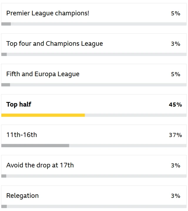 Graphic showing results of poll on where Sunderland will finish season:
Premier League champions - 5%
Top four and Champions League - 3%
Fifth and Europa League - 5%
Top half - 45%
11th-16th - 37%
Avoid the drop at 17th - 3%
Relegation - 3%