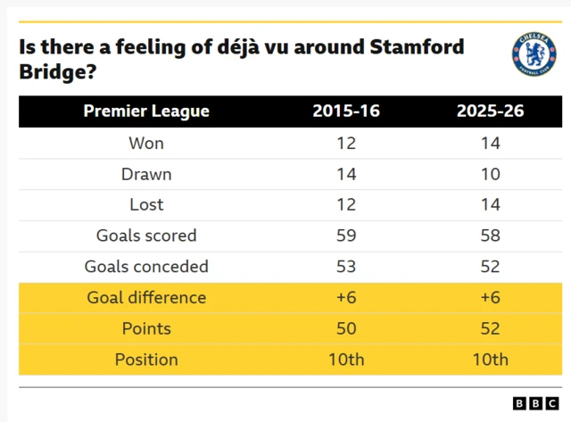 A table showing Chelsea's season stats in 2015-16 and 2025-26